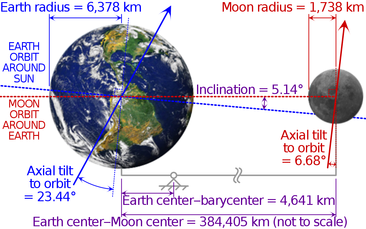 Earth has a pronounced axial tilt; the Moon's orbit is not perpendicular to Earth's axis, but lies close to Earth's orbital plane.